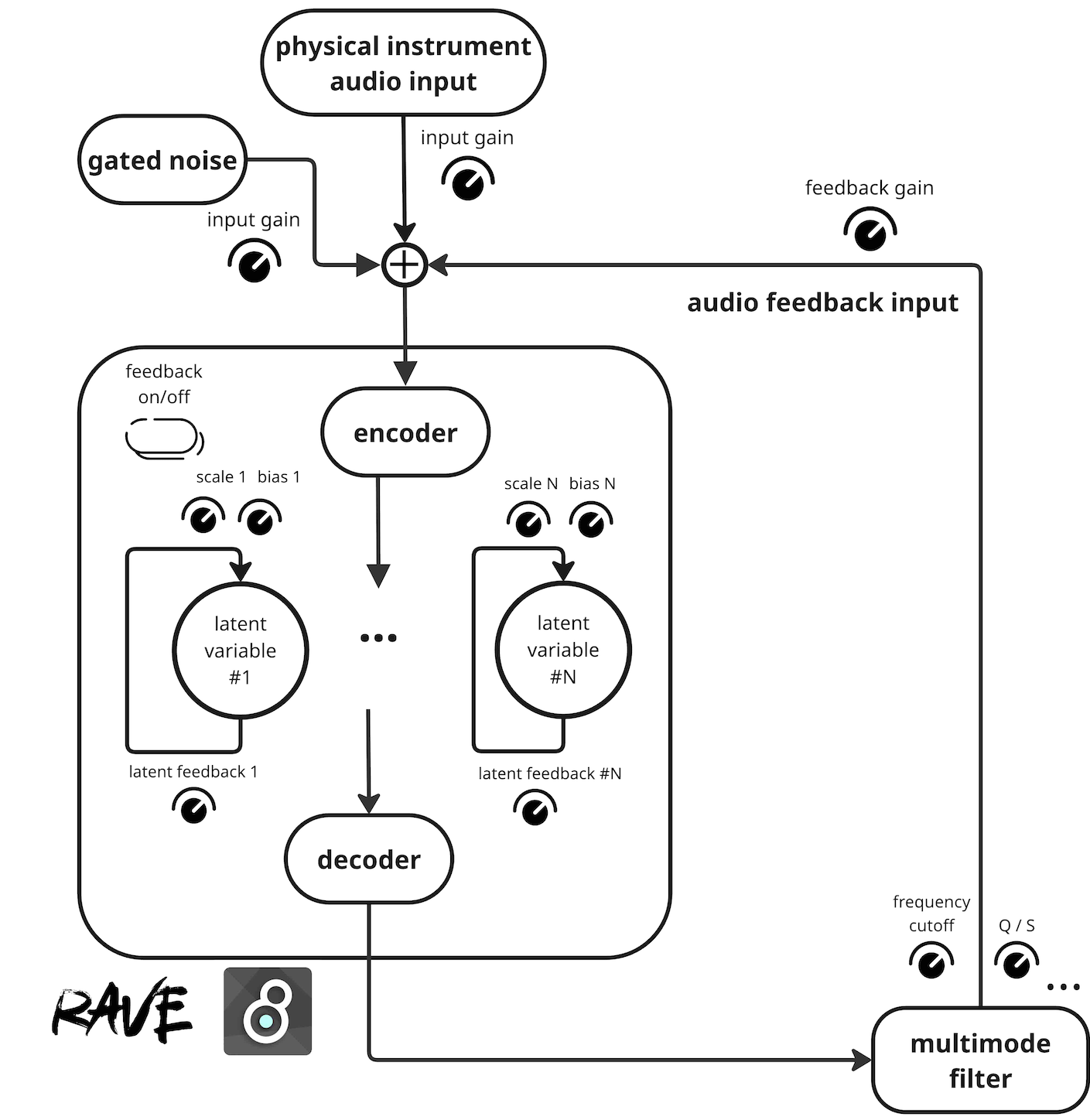 Sù system diagram showing an outer audio feedback loop and an adjustable inner feedback loop for latent variables between the RAVE encoder and decoder.